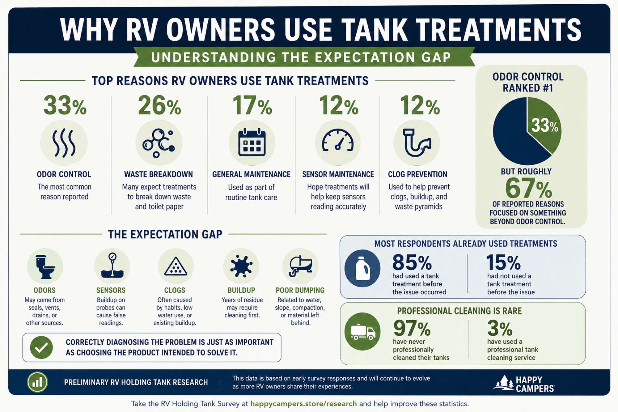 RV holding tank treatment usage statistics infographic showing why RV owners use tank treatments and the expectation gap