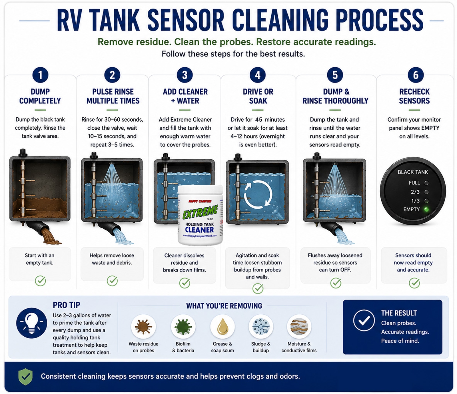 RV sensor cleaning process desktop infographic