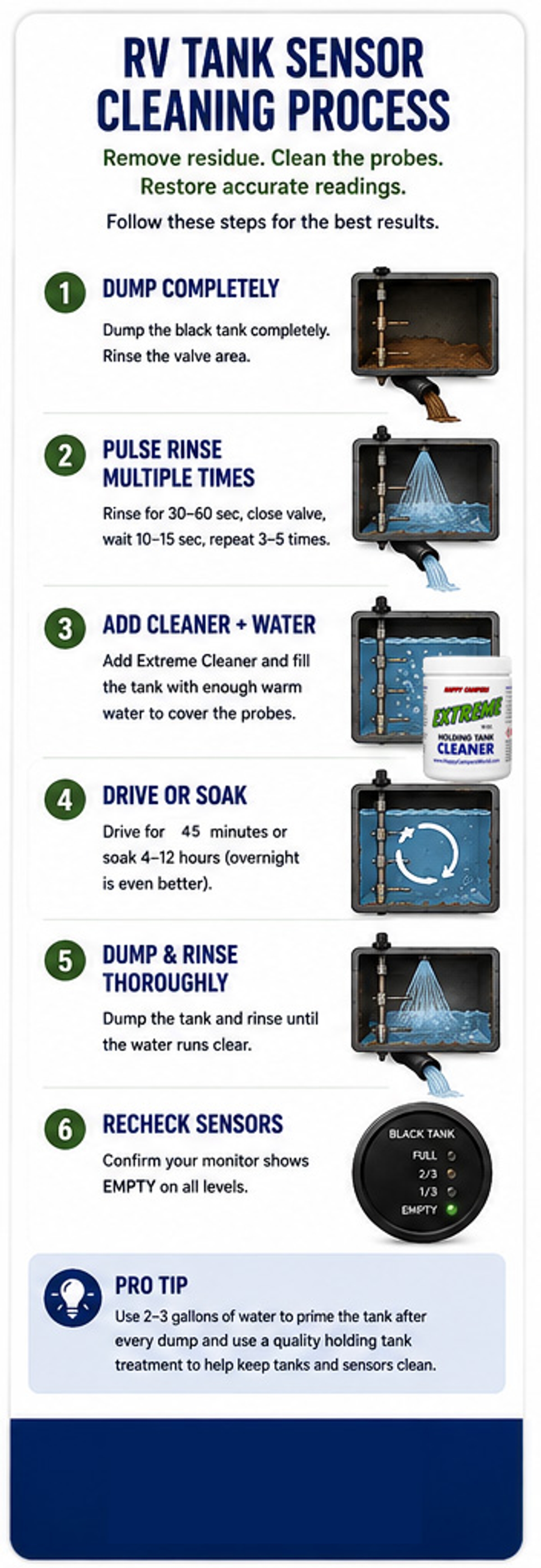 RV sensor cleaning process mobile infographic