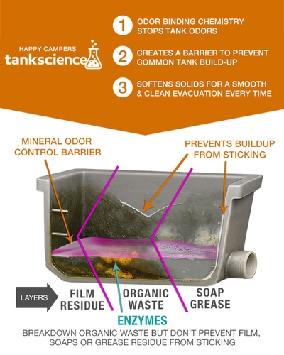 How mineral-based RV toilet treatment controls odor