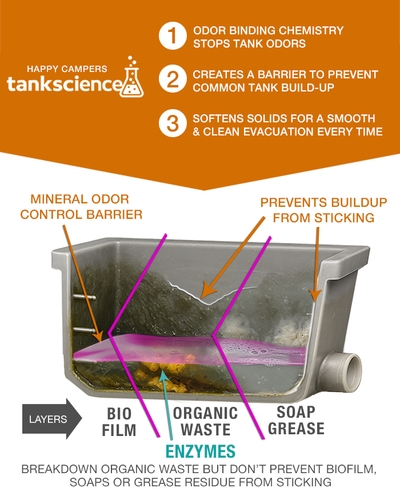 How mineral-based RV toilet treatment controls odor