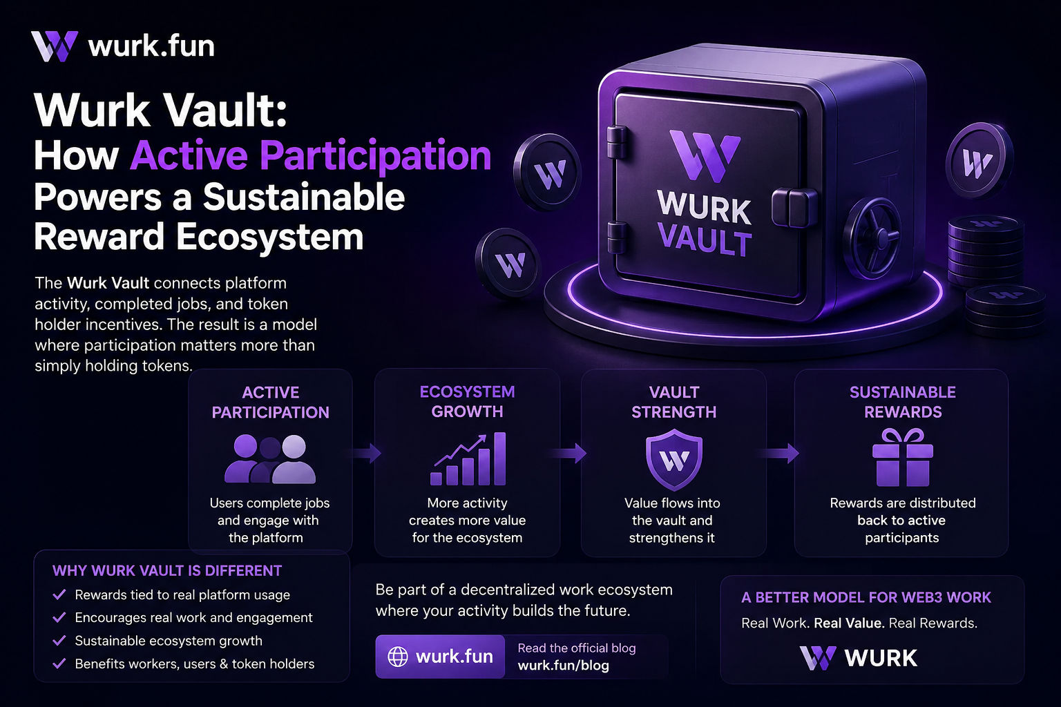 Wurk Vault: How Active Participation Powers a Sustainable Reward Ecosystem The rise of decentralized work platforms has introduced a new challenge!