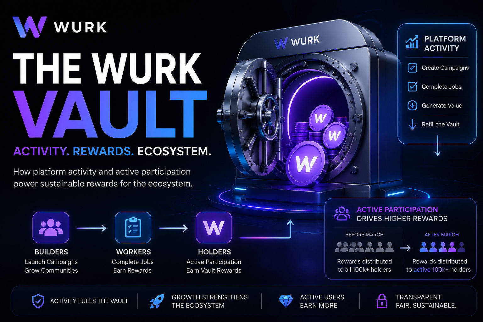 The WURK Vault: How Platform Activity Powers a Sustainable Reward Ecosystem