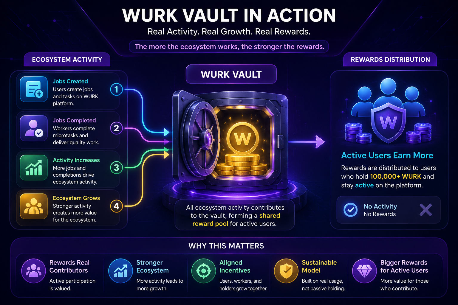 The WURK Vault works as a cycle where ecosystem activity helps generate stronger rewards for active users.