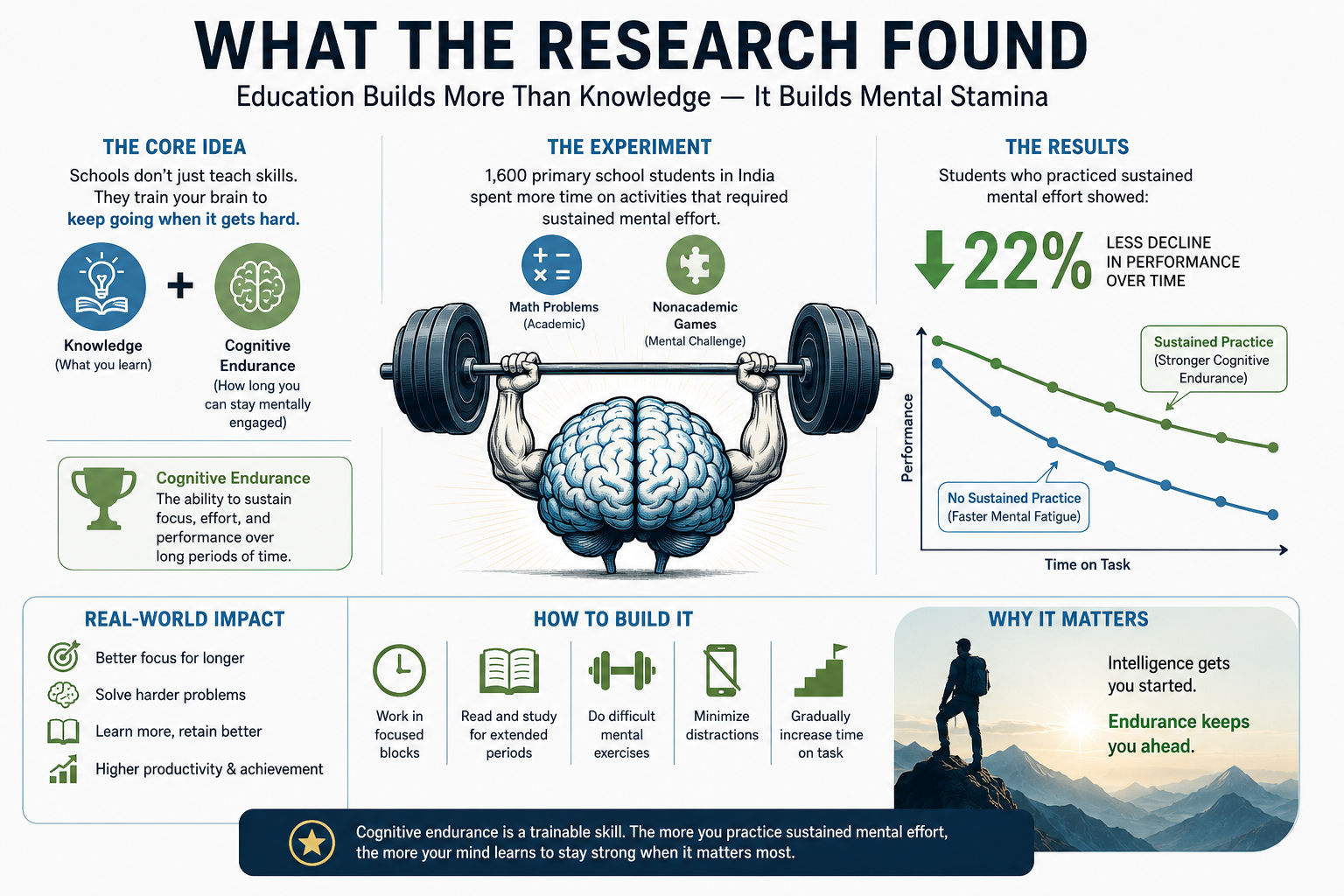 Most people think education is primarily about acquiring knowledge. However, research on cognitive endurance suggests that schooling develop