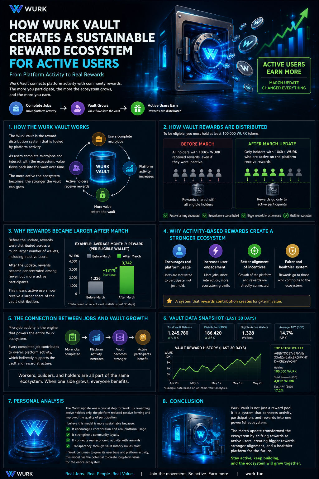 The Evolution of Wurk Vault: From Passive Rewards to Active Participation