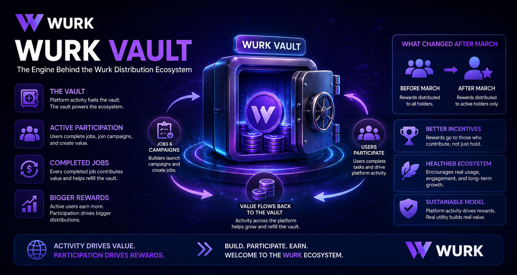 Understanding the Wurk Vault: How Platform Activity Powers the Reward Ecosystem