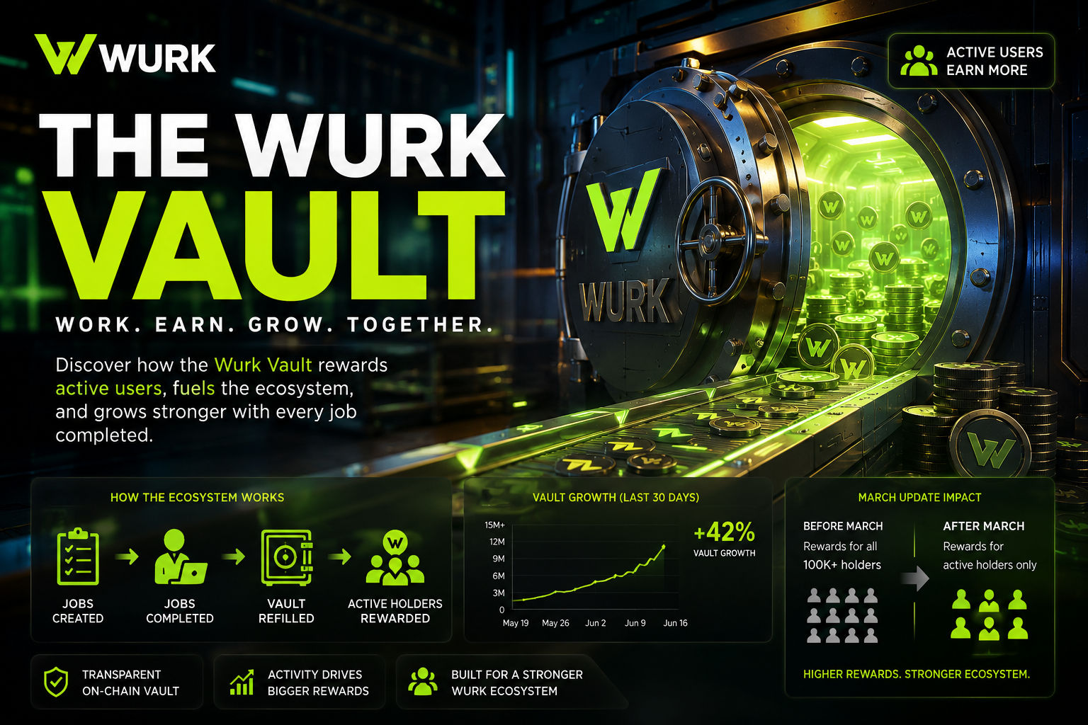 The Wurk Vault: How Active Users Power a Growing Reward Ecosystem