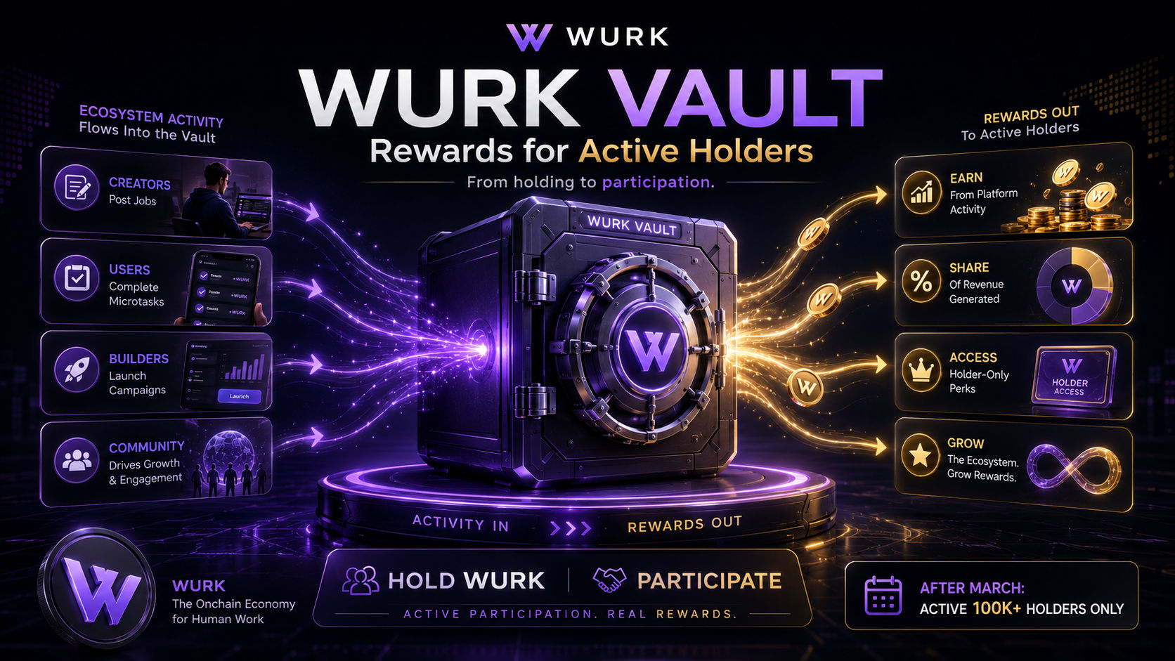 Why the Wurk Vault Feels Different: Rewards for Holders Who Actually Participate