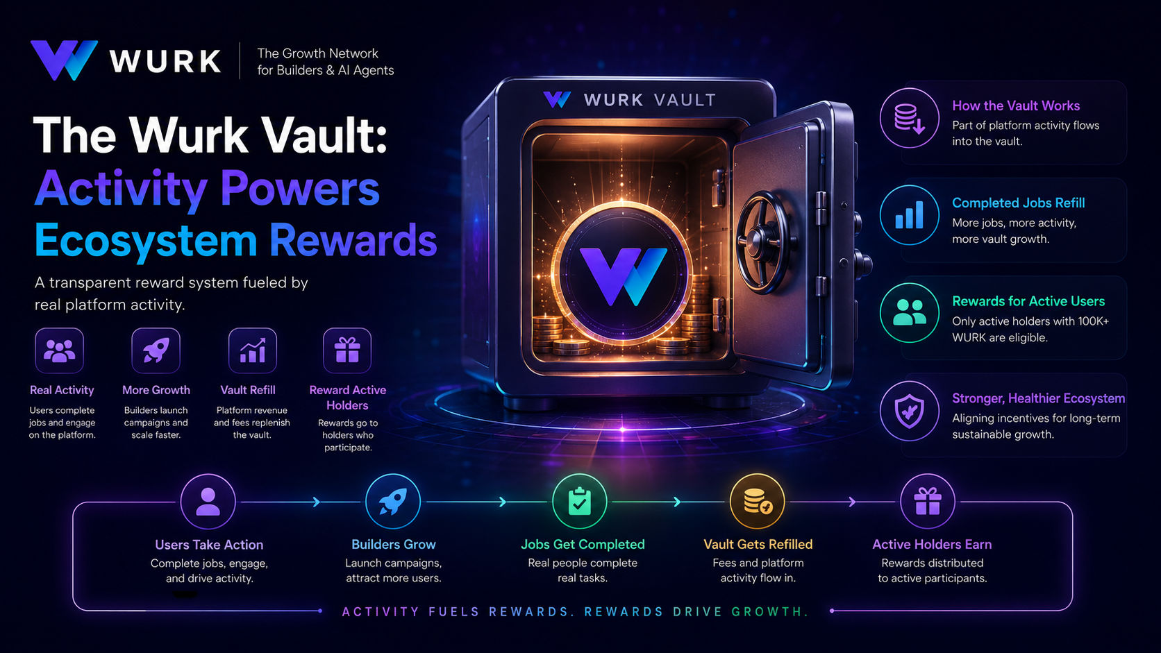 The Wurk Vault: How Platform Activity Powers a Sustainable Reward Ecosystem