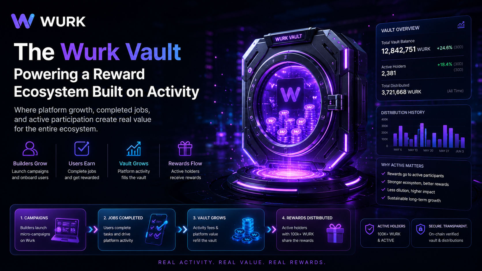 The Wurk Vault: How Platform Activity Powers a Self-Reinforcing Reward Ecosystem