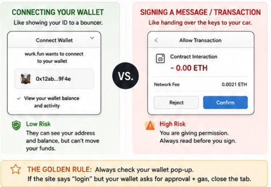 Connecting vs. Signing: Know the Difference