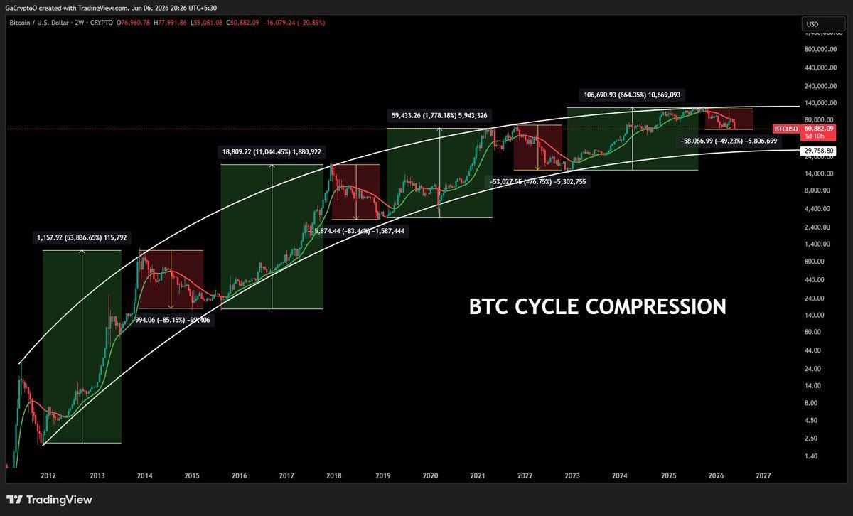 Is this BTC 4 year  Cycle True or a Ruse?