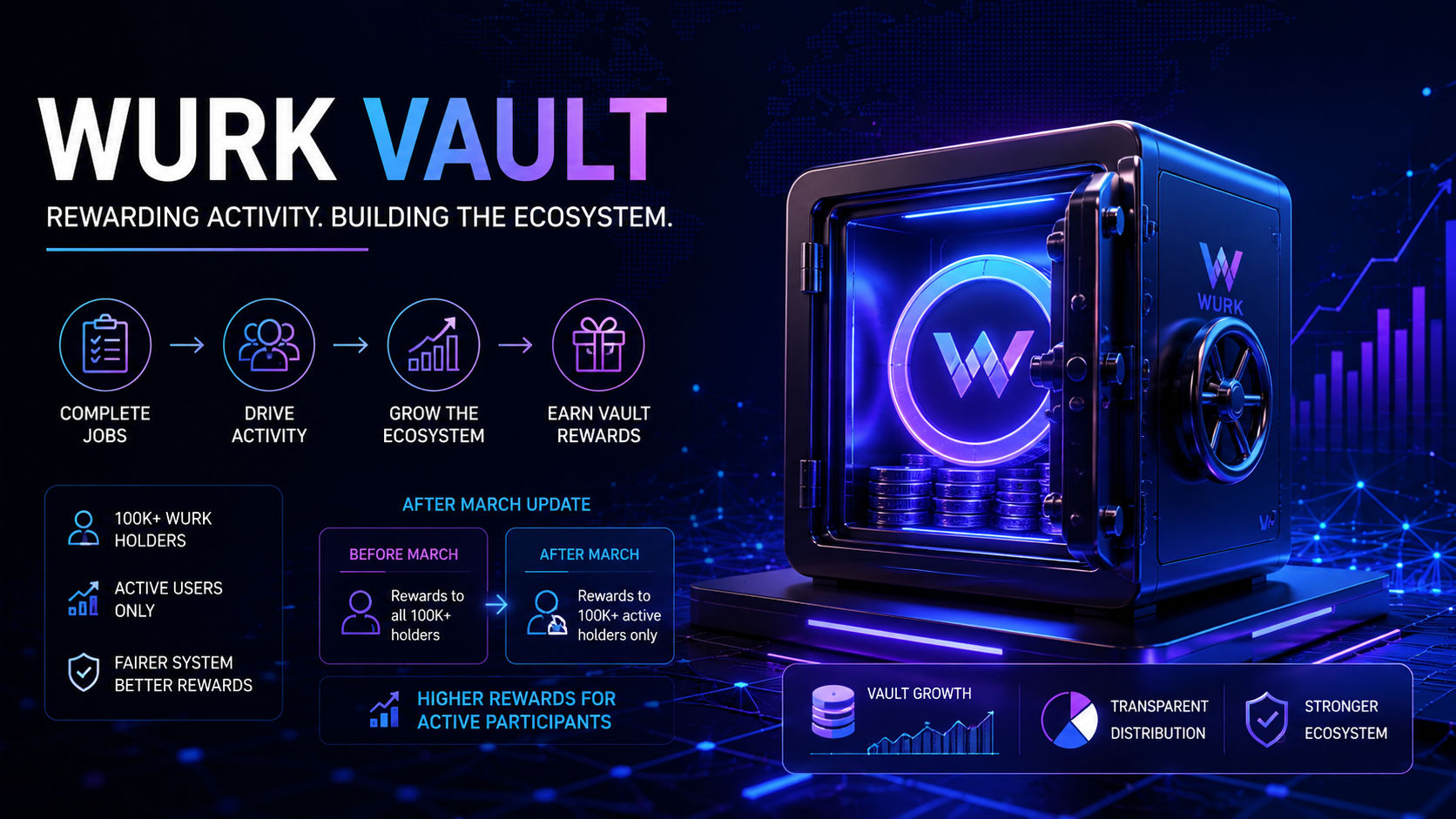 How the Wurk Vault Rewards Active Users