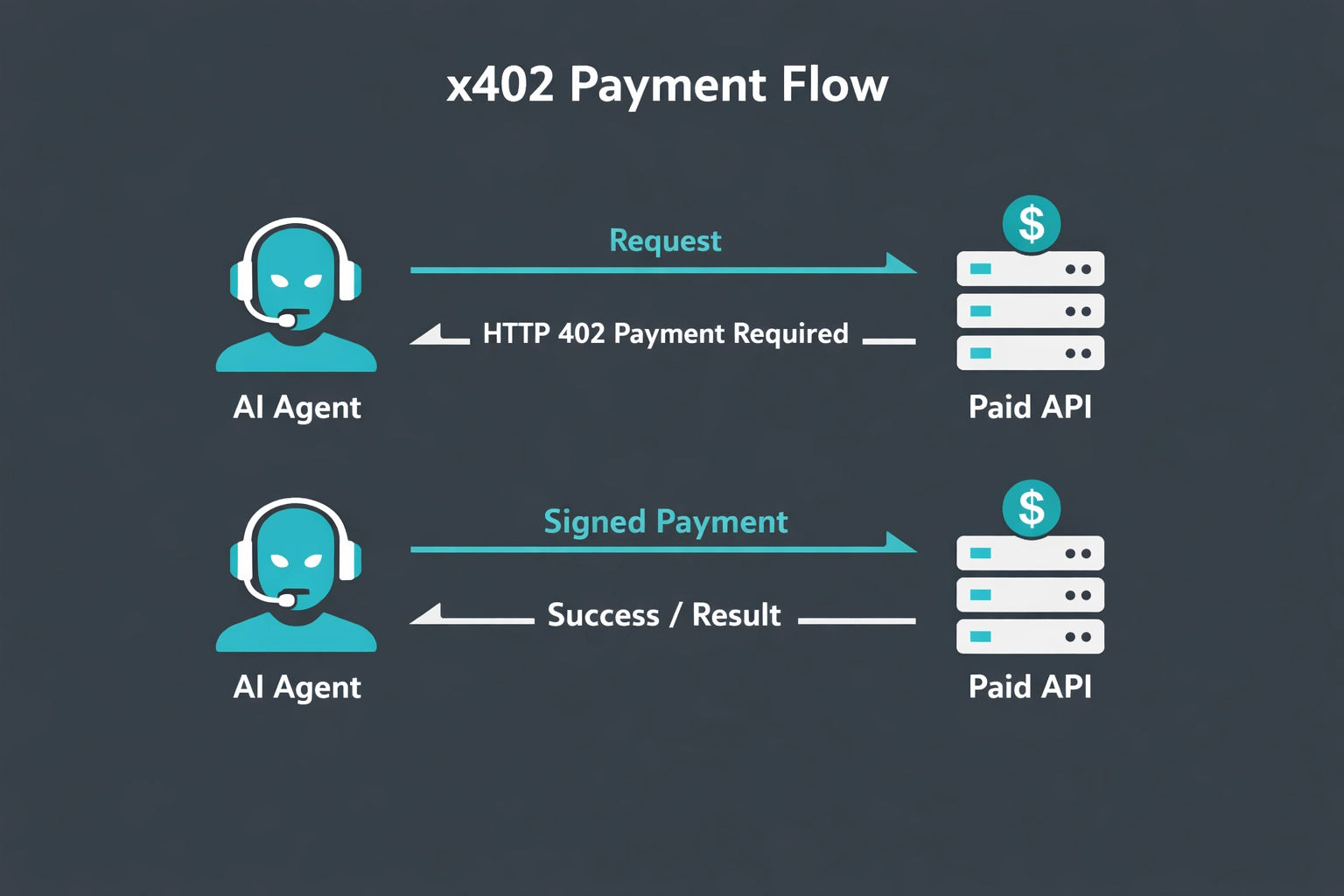 When AI Agents Hire Humans: How x402 and WURK Are Changing the Internet