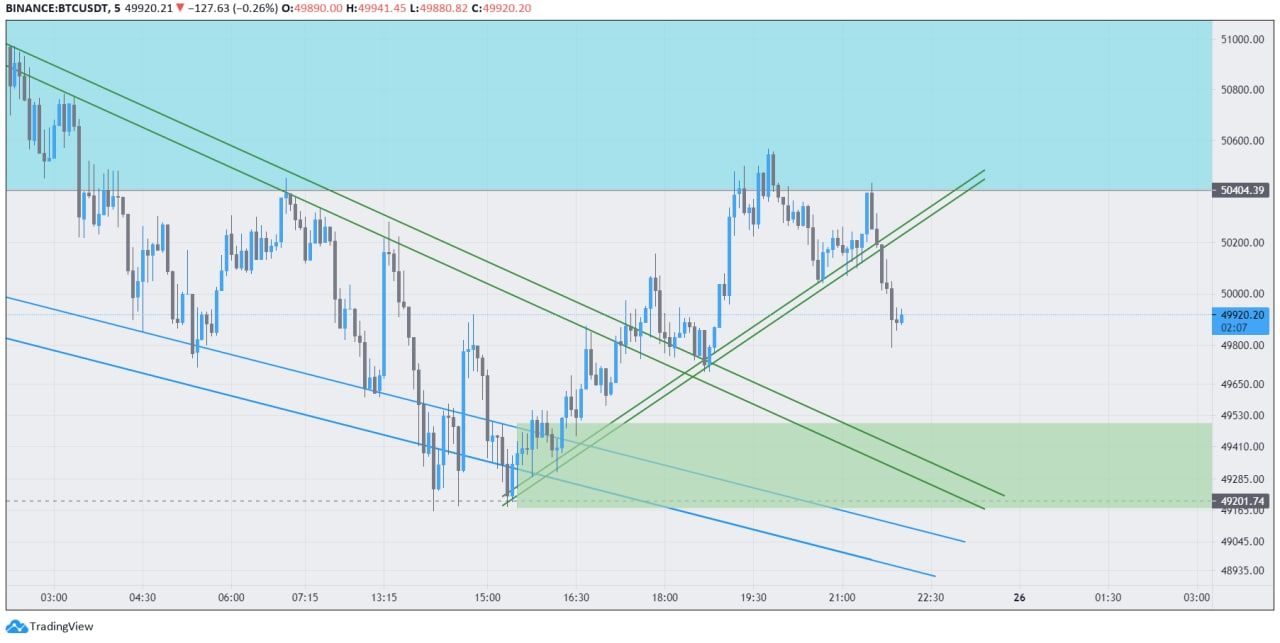BTCUSDT / M5