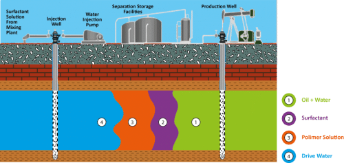 cara kerja EOR Enhanced Oil Recovery