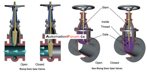 Apa itu Gate Valve? Bagaimana Cara Kerjanya? - AMG