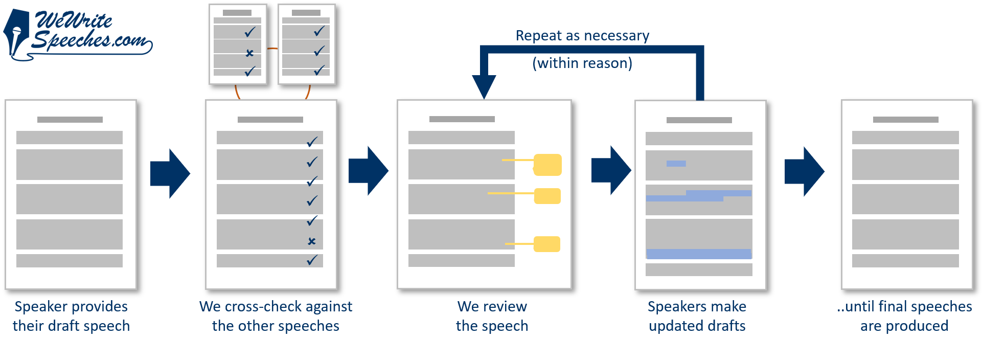 How our speech reviewing services work