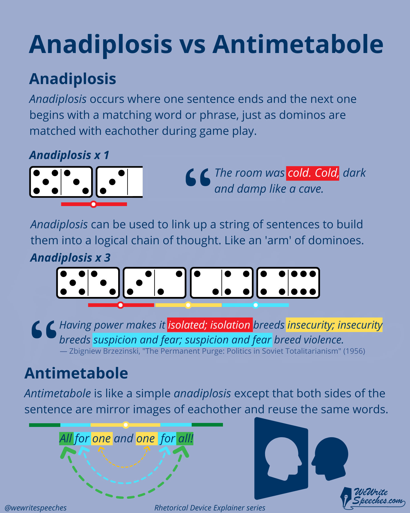 WWS rhetorical device explainer card on explaining the difference between antimetabole and anadiplosis