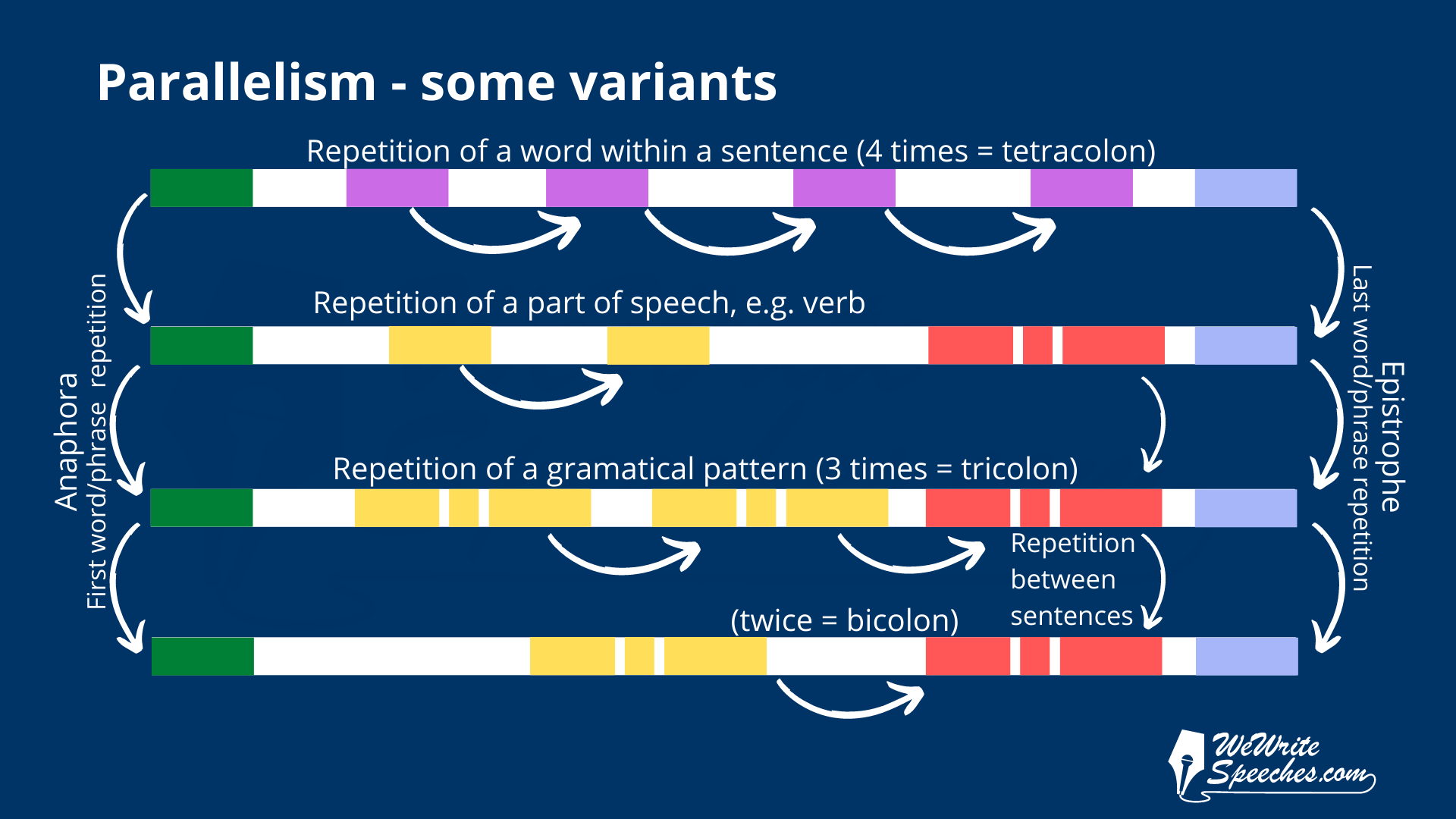 WeWriteSpeeches diagram giving examples of different types of parallelism