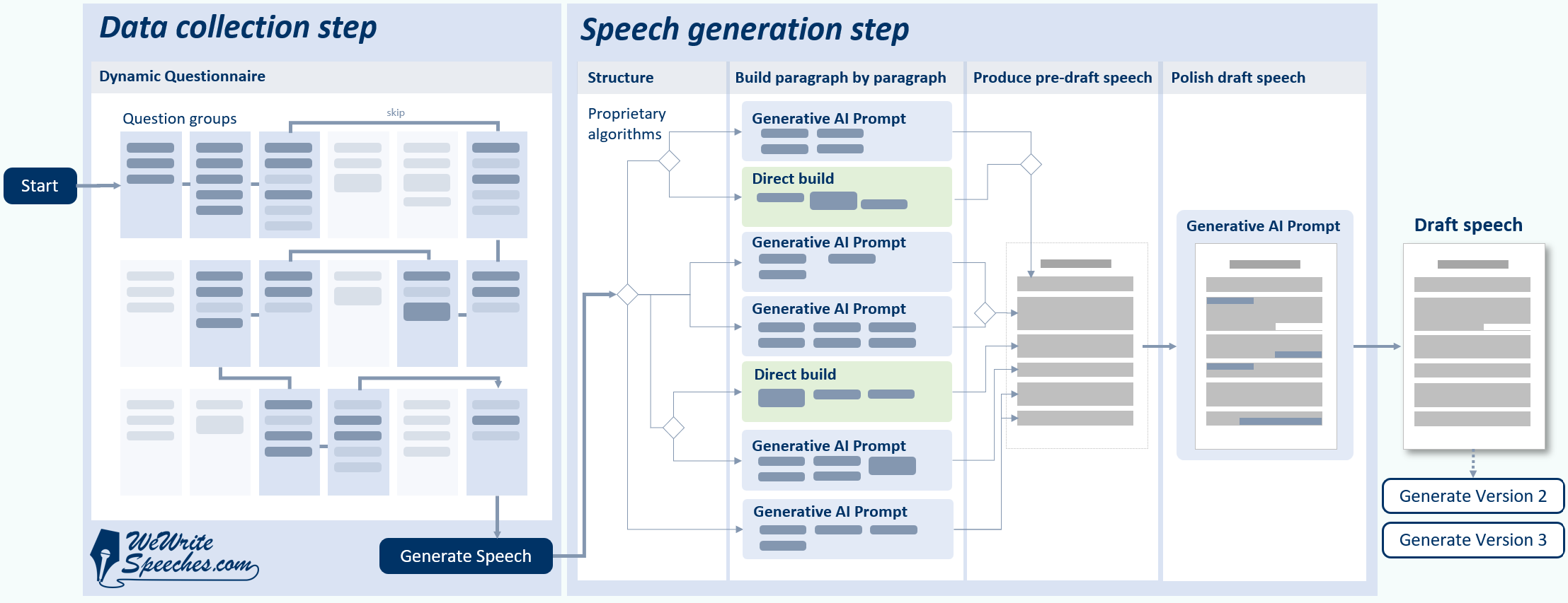 WeWriteSpeeches hyper simplistic representation of the flow of data through the system