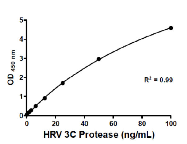 HRV 3C Protease ELISA Kit [ High Sensitivity - 0.057 ng/mL]