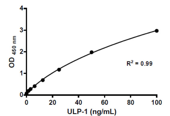 SUMO Protease (ULP1) ELISA Kit [High Sensitivity-0.0135 ng/ml]
