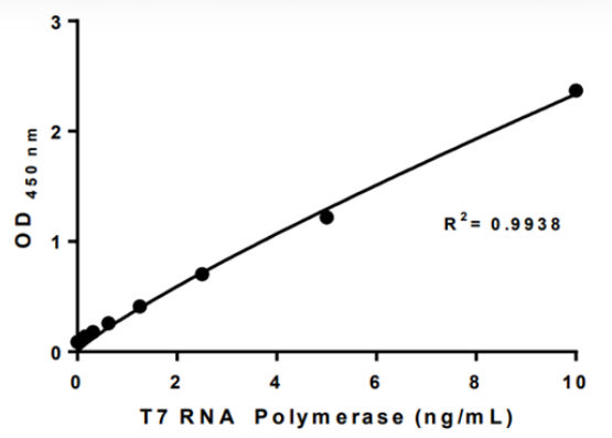 T7 RNA Polymerase ELISA Kit [ High Sensitivity - 0.037 ng/mL] 