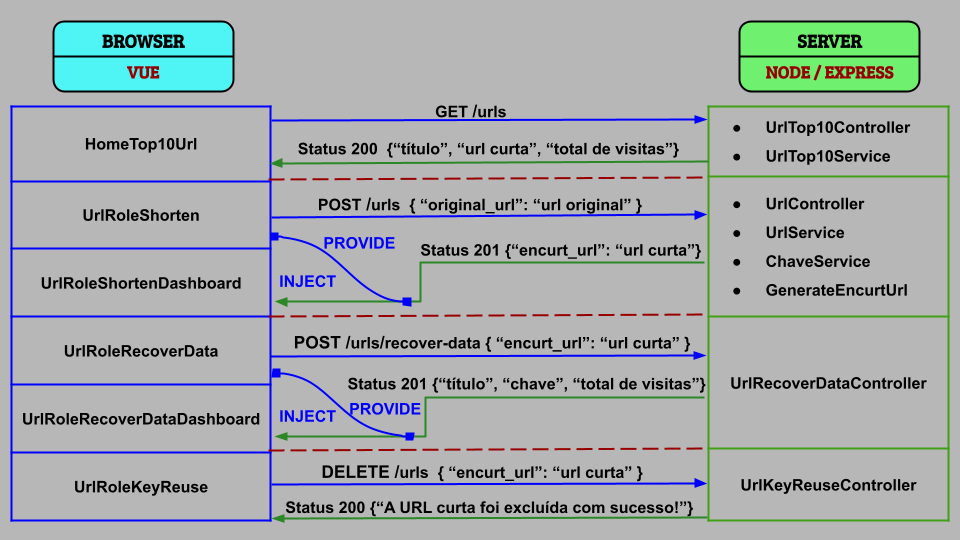 Comunicação entre cliente e servidor