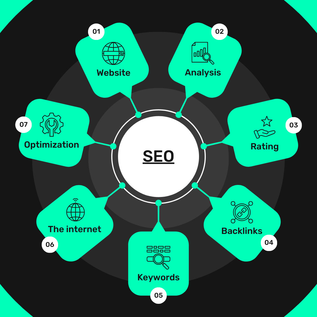 What is Seo?
