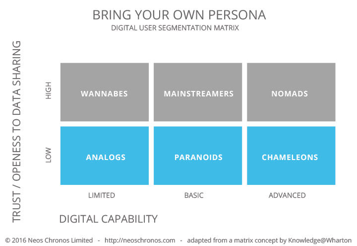 Digital User Segmentation