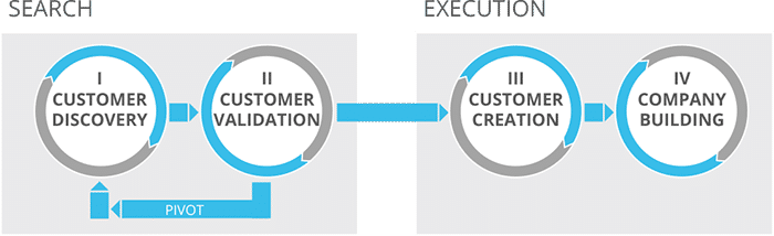 Startup Lifecycle