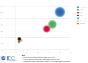 Quota de mercado das plataformas de gestão em 2014, segundo a EDC.