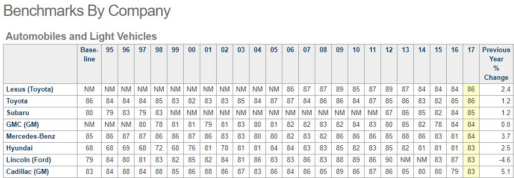 satisfação dos automóveis nos EUA
