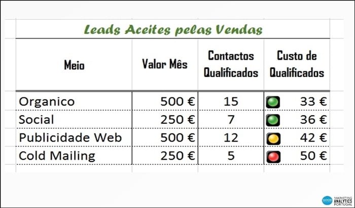Leads Aceites Pela Vendas