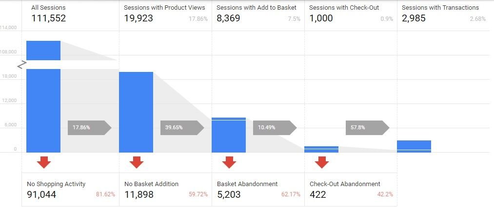 conversao google analytics ecommerce