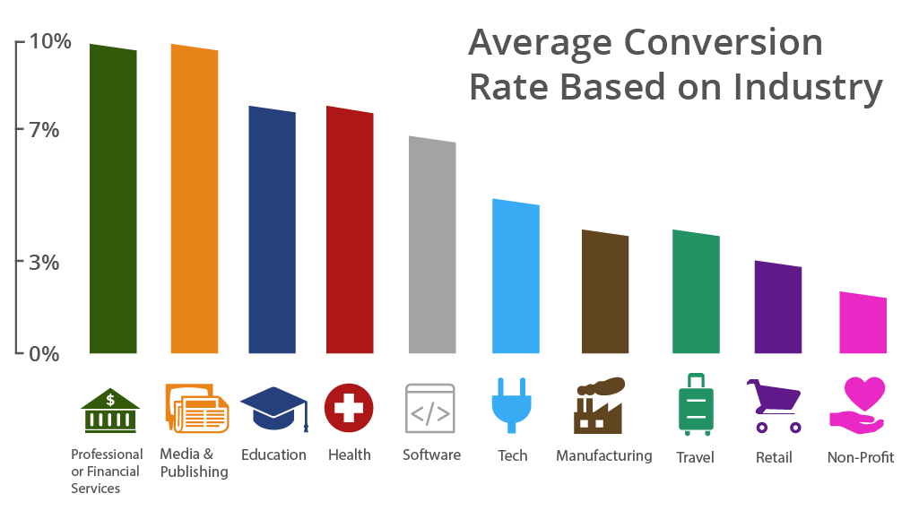 taxa conversão website por indústria