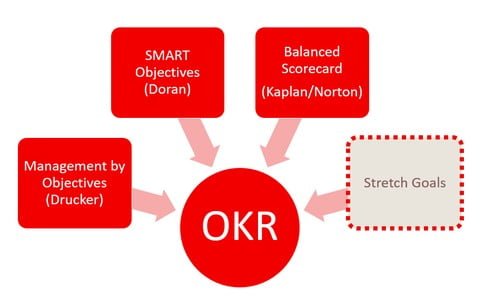 objective key results