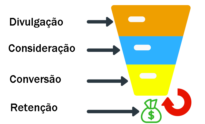 analytics to funil completo