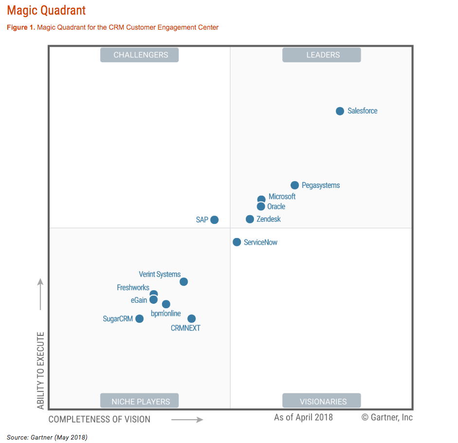 comparação CRM 2018