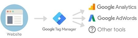 esquema google tag manager