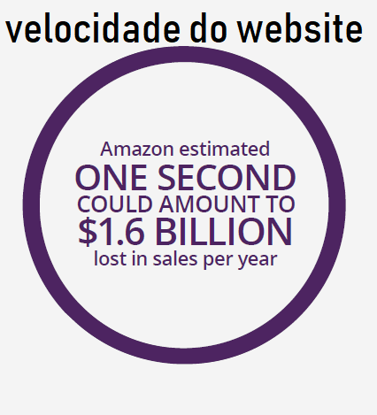velocidade do website amazon