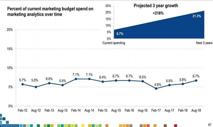 gastos em marketing analytics
