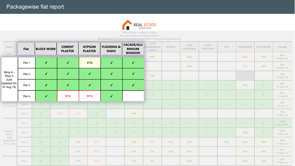 MIS Reports for Construction PMC