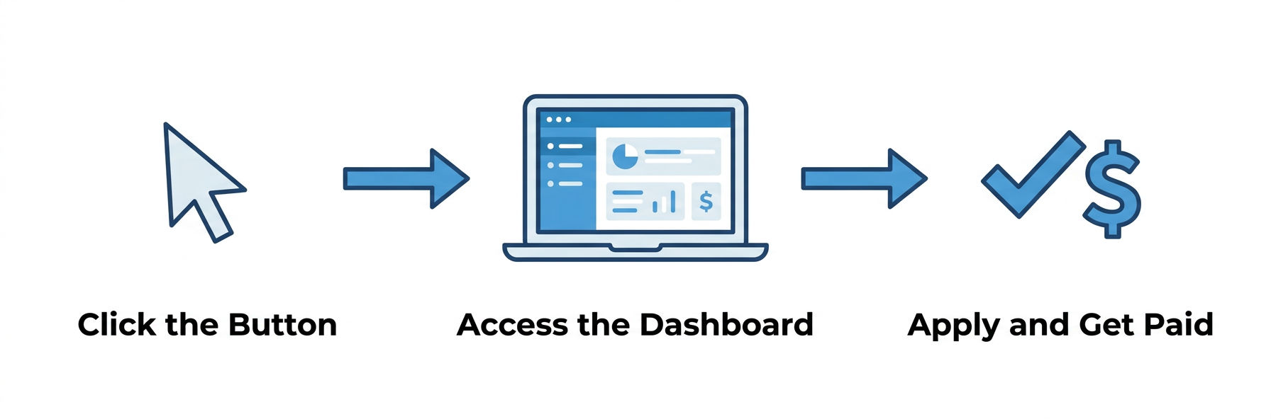 3-step process: click, access, decide