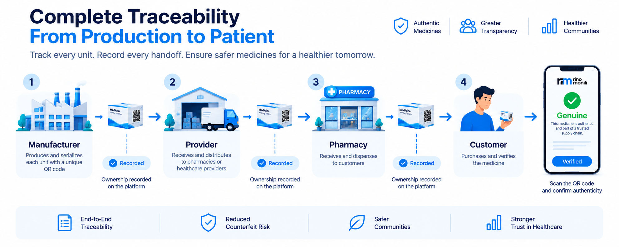 Four-stage pharmaceutical supply chain diagram showing a medicine unit moving from manufacturer to provider to shop to customer, with ownership transfers recorded at acceptance and a QR verification step at the end