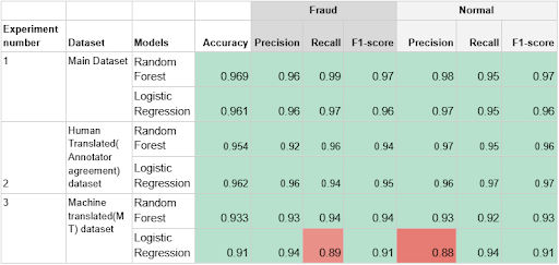 sms-fraud-results