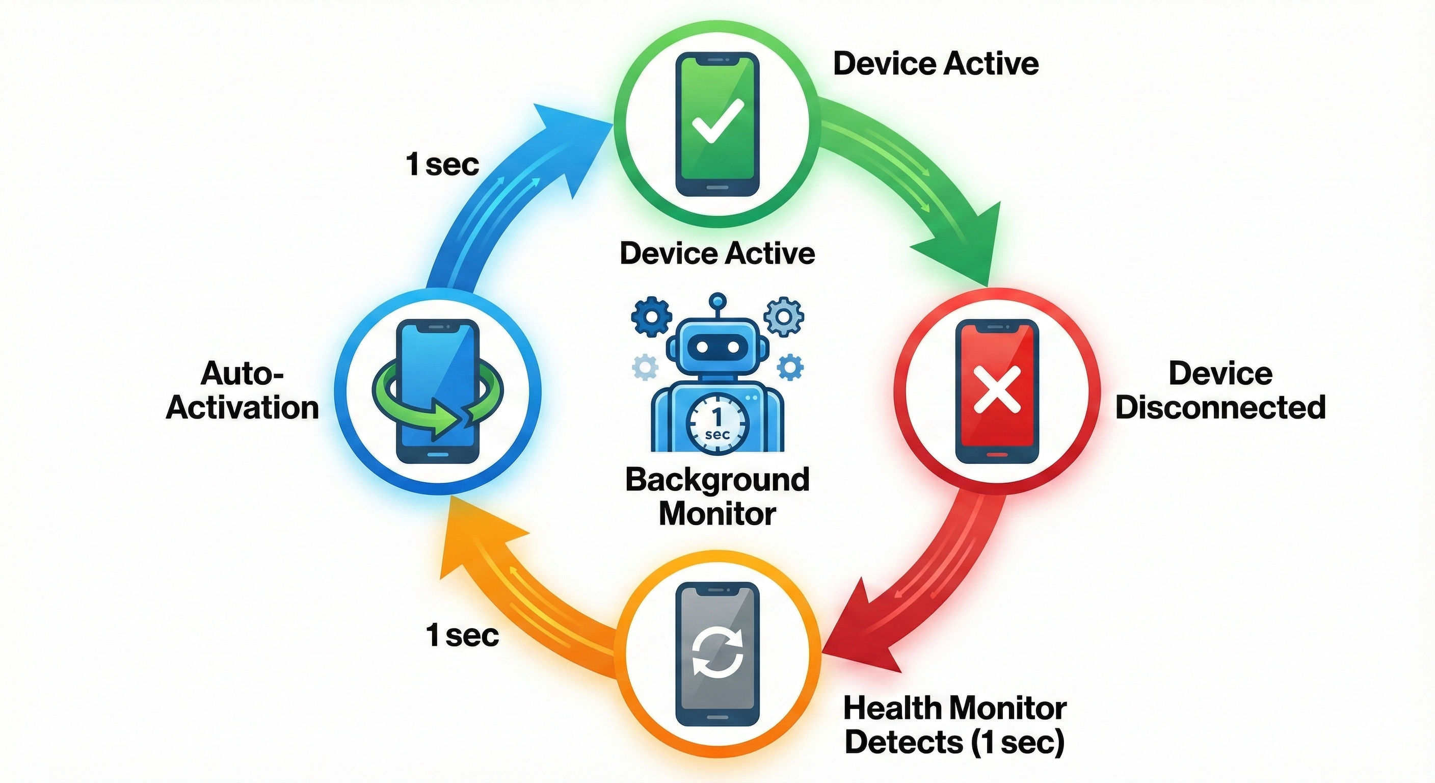 Auto-Activation Flow
