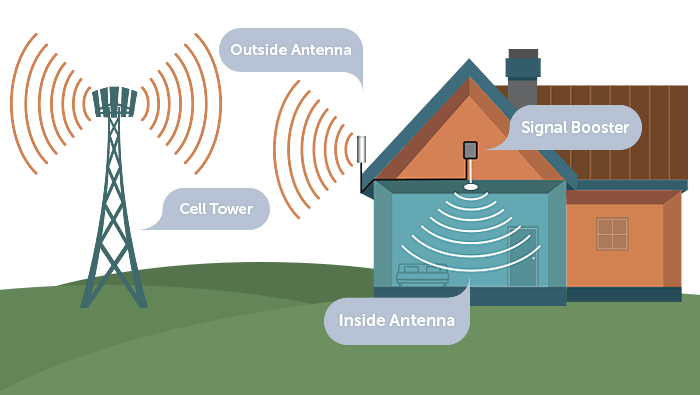 Unleash the Power of Connectivity: A Comprehensive Guide to Mobile Signal Boosters